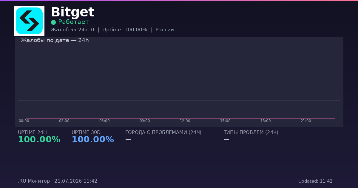 Bitget status