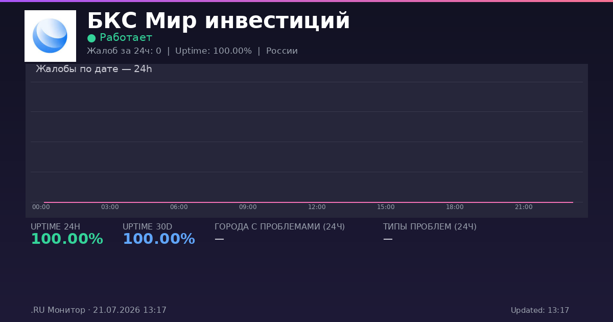 БКС Мир инвестиций status