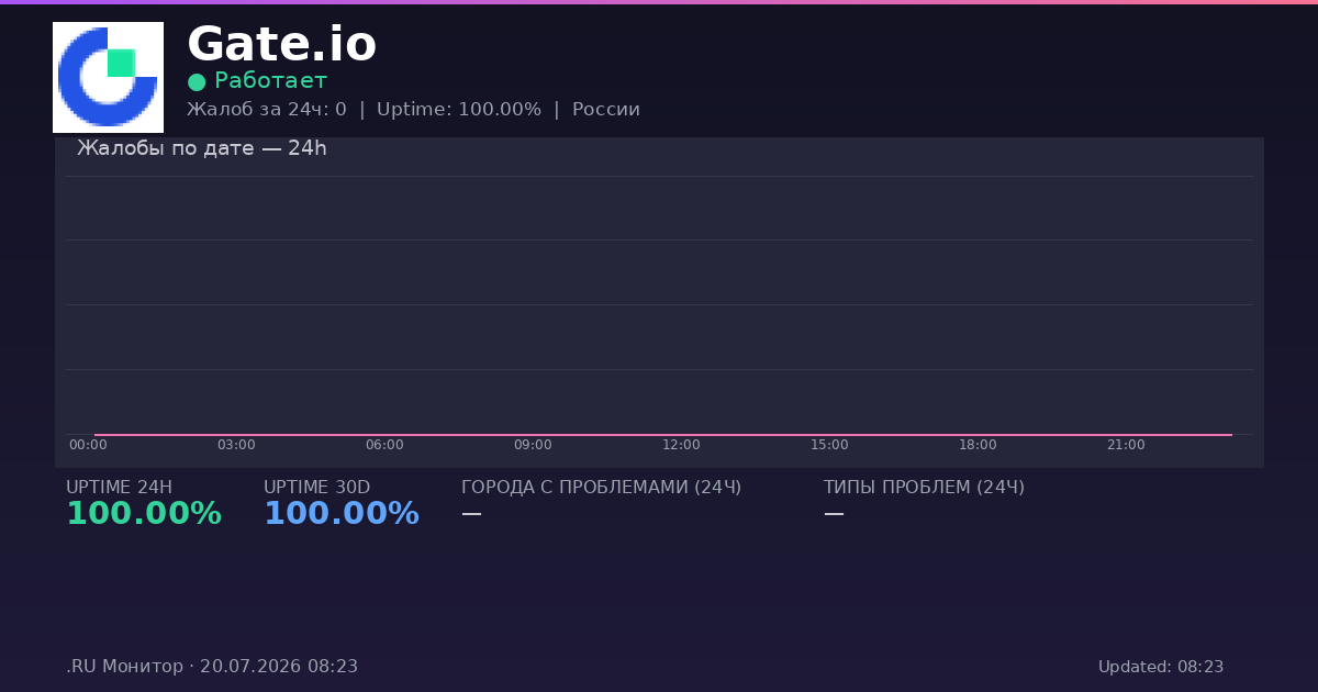Gate.io status