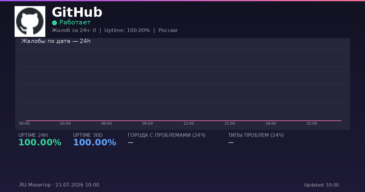 GitHub status