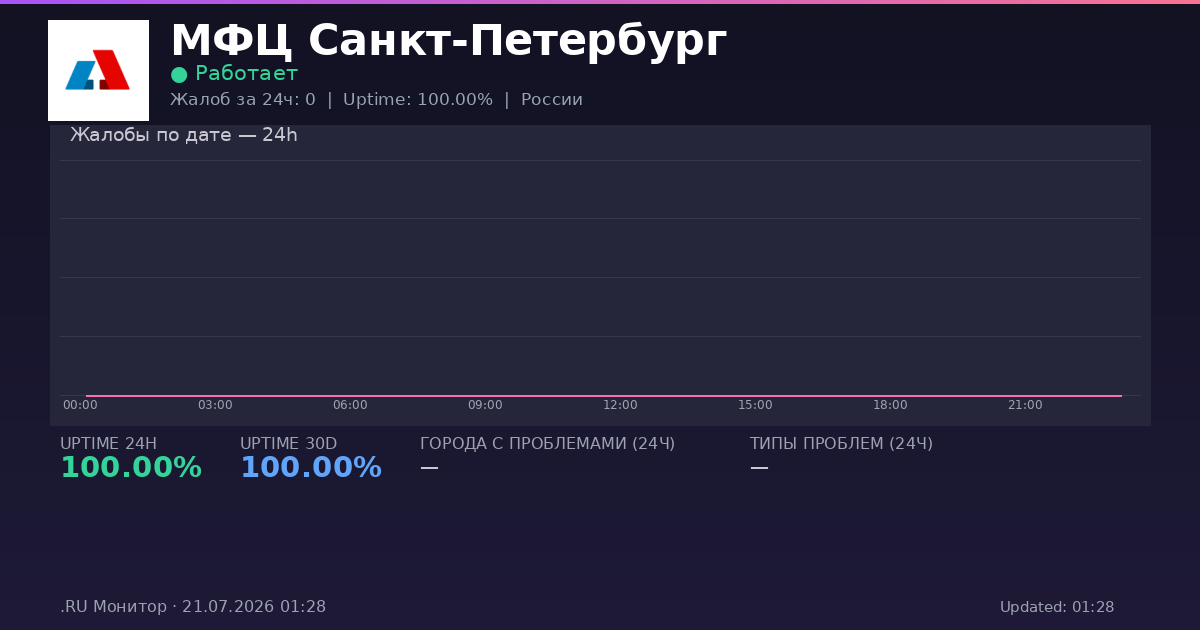 МФЦ Санкт-Петербург status