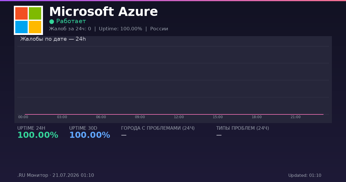 Microsoft Azure status