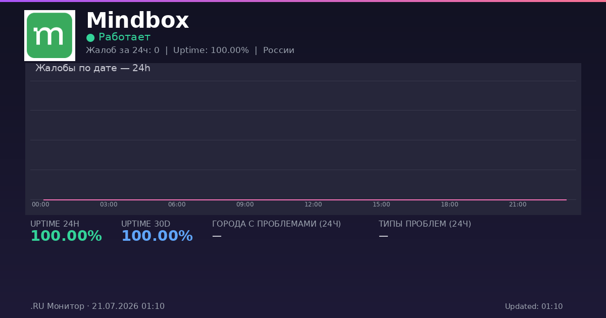 Mindbox status