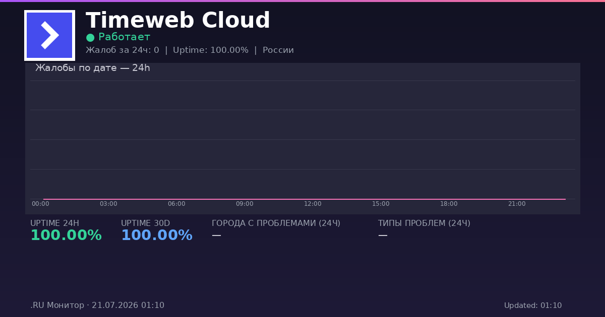 Timeweb Cloud status